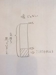 確かに嘘じゃない