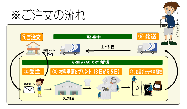 発送までの流れ